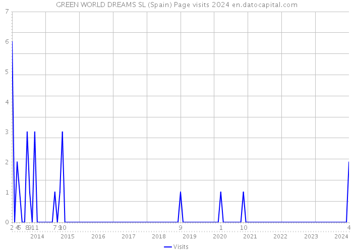 GREEN WORLD DREAMS SL (Spain) Page visits 2024 