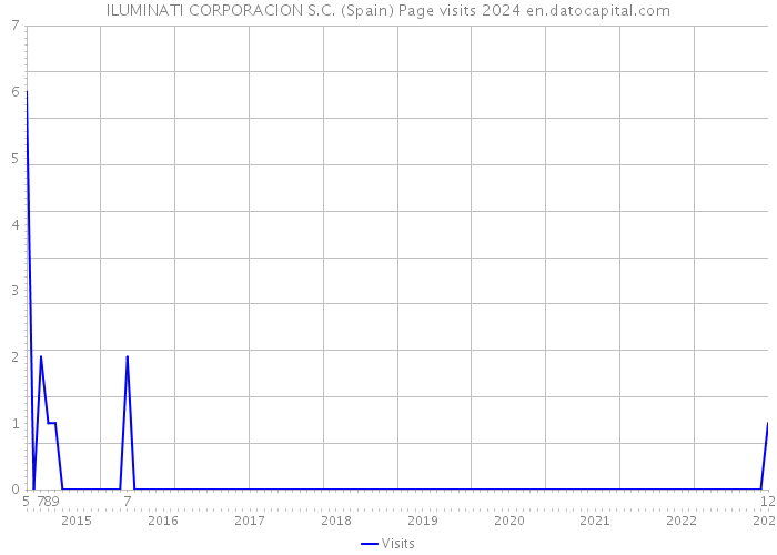 ILUMINATI CORPORACION S.C. (Spain) Page visits 2024 
