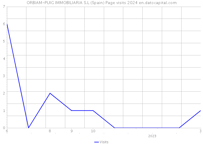 ORBIAM-PUIG IMMOBILIARIA S.L (Spain) Page visits 2024 