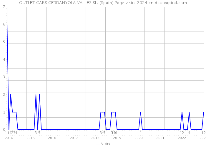 OUTLET CARS CERDANYOLA VALLES SL. (Spain) Page visits 2024 