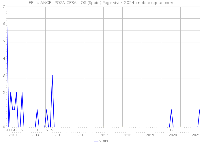 FELIX ANGEL POZA CEBALLOS (Spain) Page visits 2024 