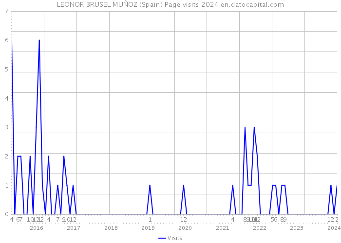 LEONOR BRUSEL MUÑOZ (Spain) Page visits 2024 