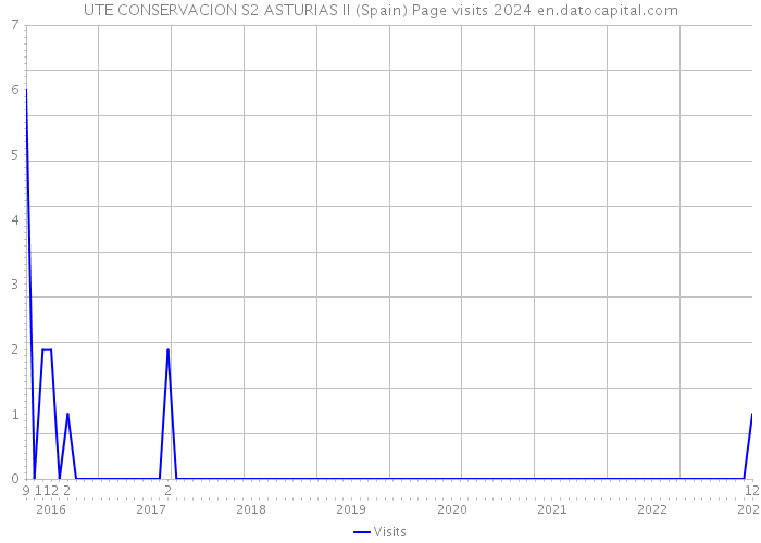 UTE CONSERVACION S2 ASTURIAS II (Spain) Page visits 2024 