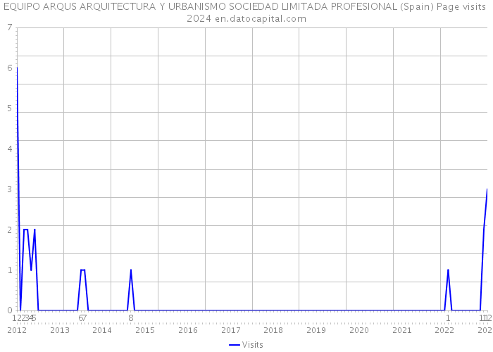 EQUIPO ARQUS ARQUITECTURA Y URBANISMO SOCIEDAD LIMITADA PROFESIONAL (Spain) Page visits 2024 