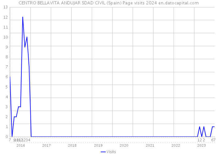 CENTRO BELLAVITA ANDUJAR SDAD CIVIL (Spain) Page visits 2024 