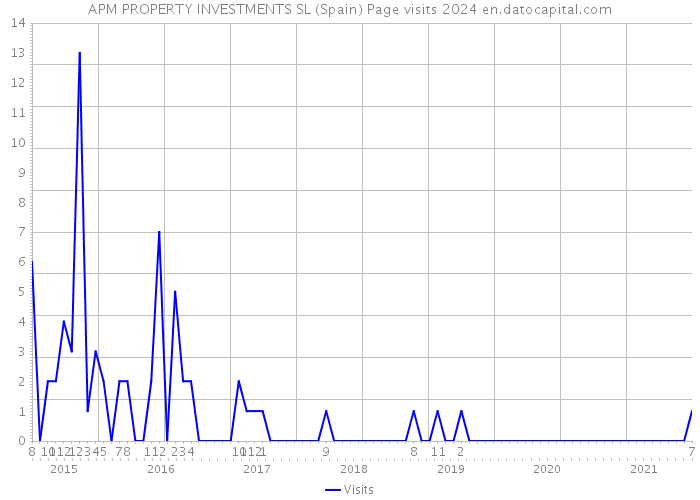 APM PROPERTY INVESTMENTS SL (Spain) Page visits 2024 
