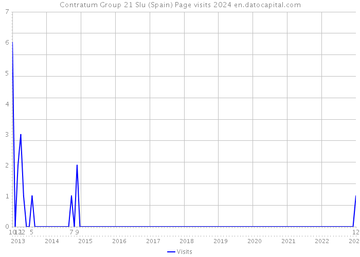 Contratum Group 21 Slu (Spain) Page visits 2024 
