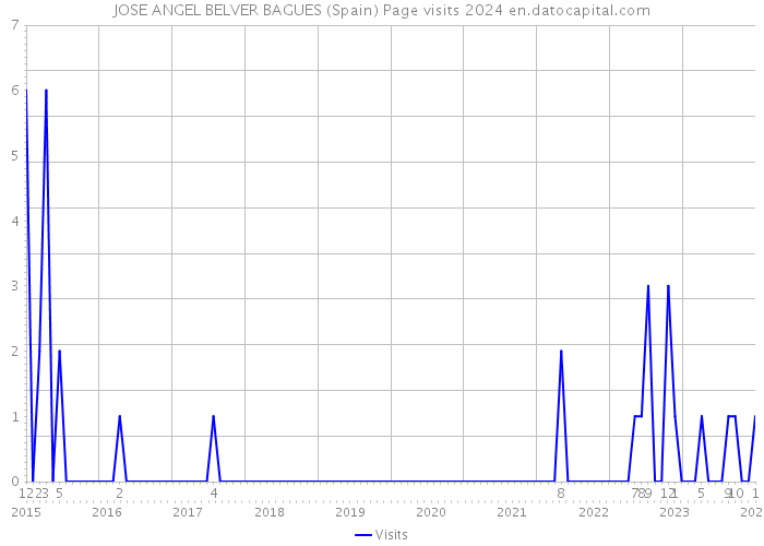 JOSE ANGEL BELVER BAGUES (Spain) Page visits 2024 