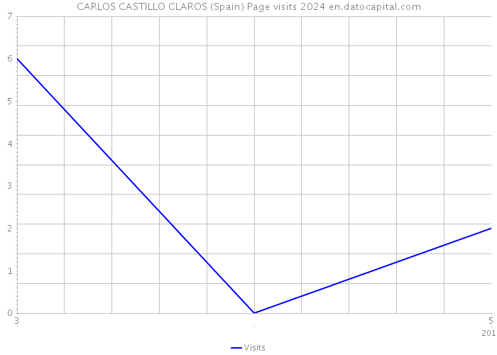CARLOS CASTILLO CLAROS (Spain) Page visits 2024 