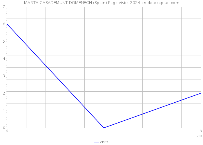 MARTA CASADEMUNT DOMENECH (Spain) Page visits 2024 