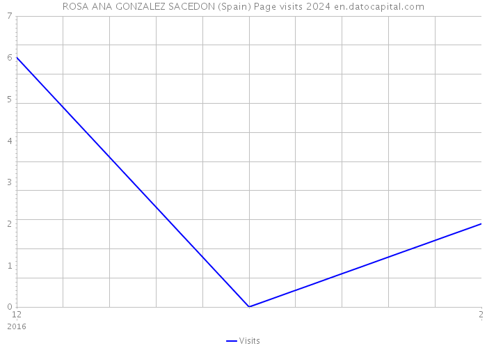 ROSA ANA GONZALEZ SACEDON (Spain) Page visits 2024 