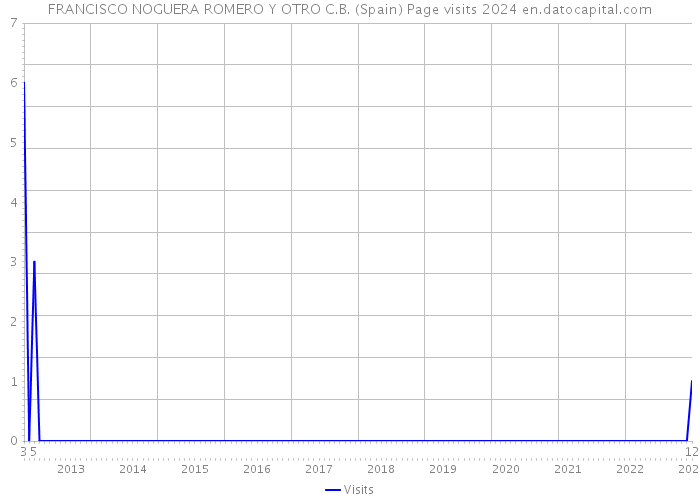 FRANCISCO NOGUERA ROMERO Y OTRO C.B. (Spain) Page visits 2024 