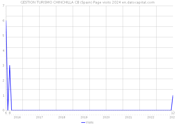 GESTION TURISMO CHINCHILLA CB (Spain) Page visits 2024 