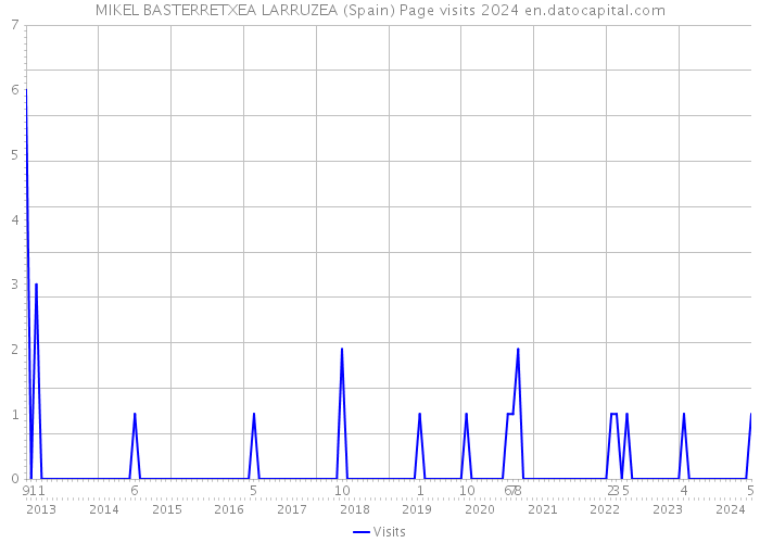 MIKEL BASTERRETXEA LARRUZEA (Spain) Page visits 2024 