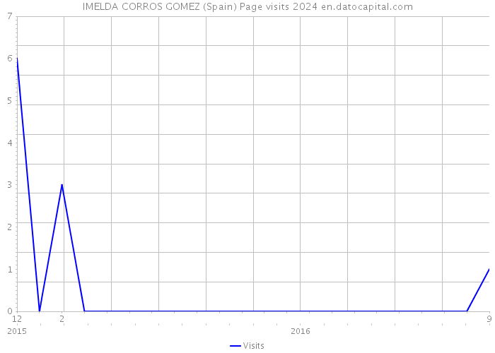 IMELDA CORROS GOMEZ (Spain) Page visits 2024 