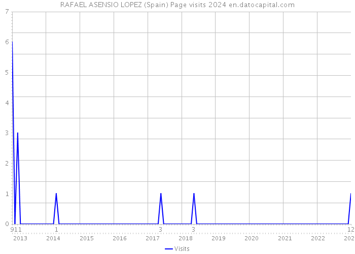 RAFAEL ASENSIO LOPEZ (Spain) Page visits 2024 