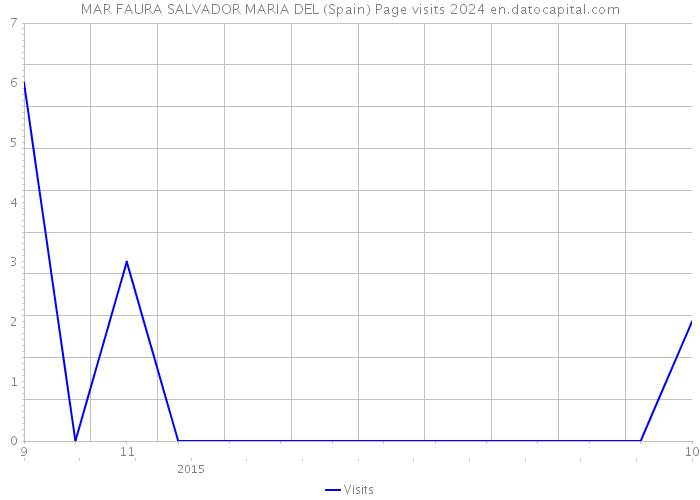 MAR FAURA SALVADOR MARIA DEL (Spain) Page visits 2024 