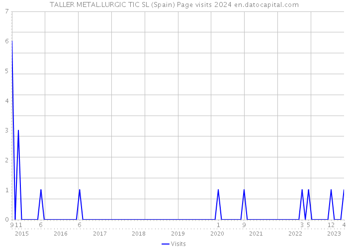 TALLER METAL.LURGIC TIC SL (Spain) Page visits 2024 