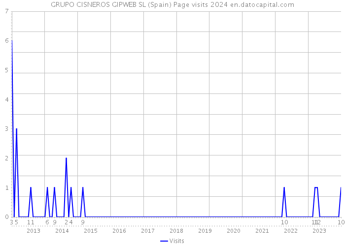 GRUPO CISNEROS GIPWEB SL (Spain) Page visits 2024 
