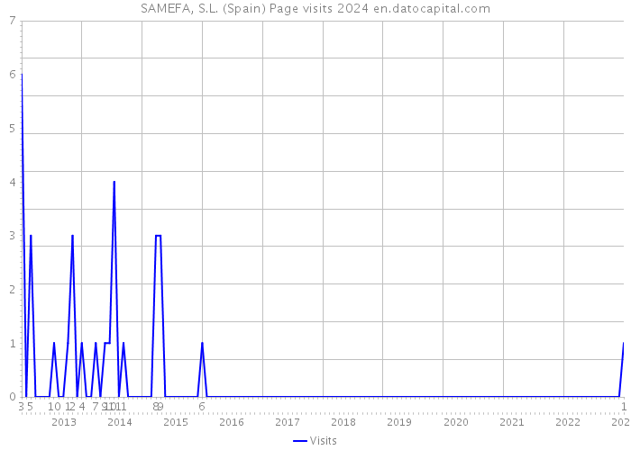 SAMEFA, S.L. (Spain) Page visits 2024 