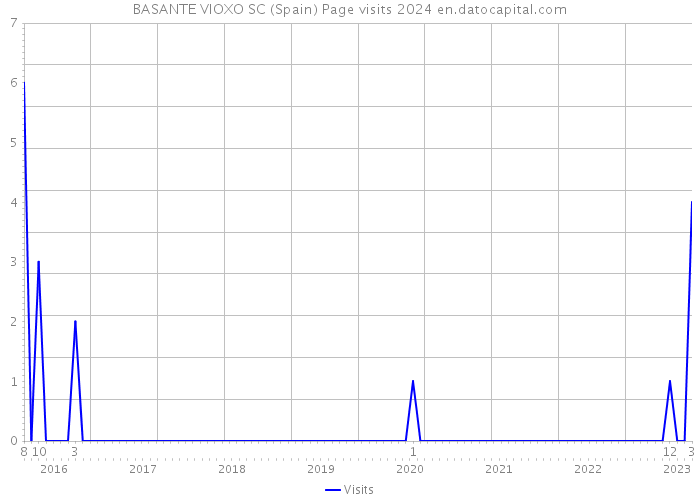 BASANTE VIOXO SC (Spain) Page visits 2024 