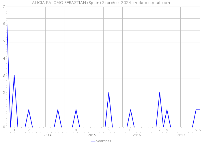 ALICIA PALOMO SEBASTIAN (Spain) Searches 2024 