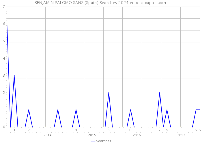 BENJAMIN PALOMO SANZ (Spain) Searches 2024 