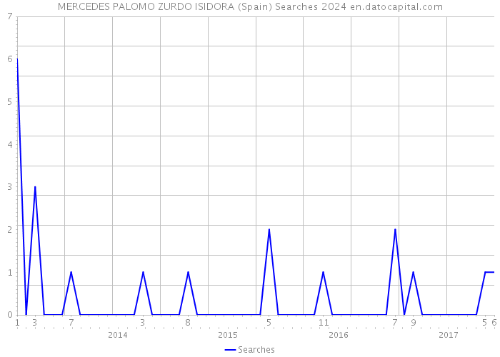 MERCEDES PALOMO ZURDO ISIDORA (Spain) Searches 2024 