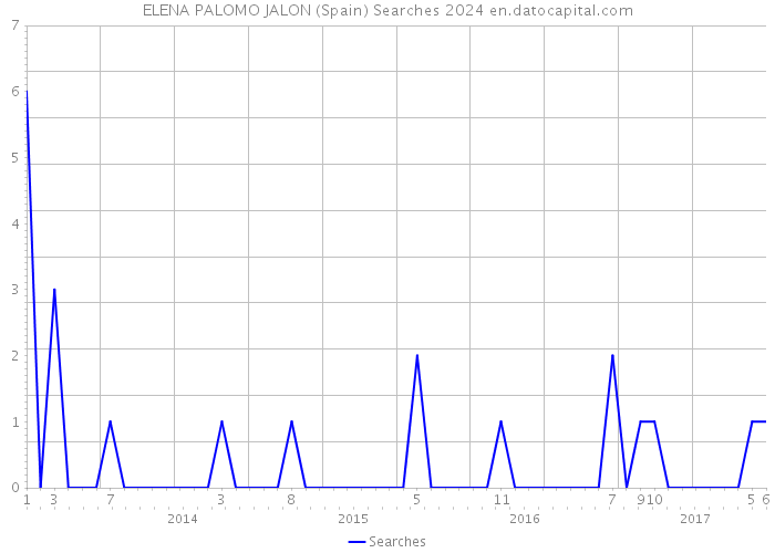 ELENA PALOMO JALON (Spain) Searches 2024 