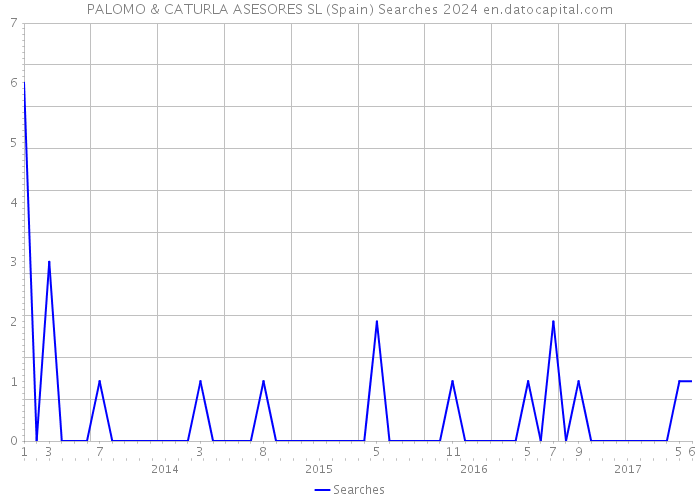 PALOMO & CATURLA ASESORES SL (Spain) Searches 2024 