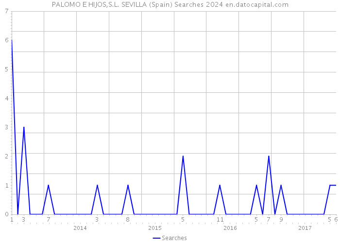 PALOMO E HIJOS,S.L. SEVILLA (Spain) Searches 2024 