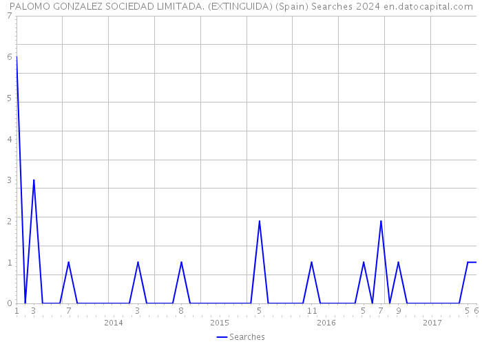 PALOMO GONZALEZ SOCIEDAD LIMITADA. (EXTINGUIDA) (Spain) Searches 2024 