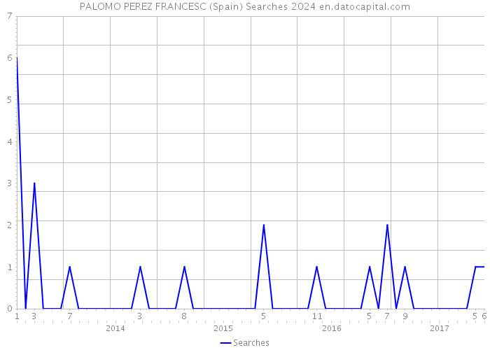 PALOMO PEREZ FRANCESC (Spain) Searches 2024 