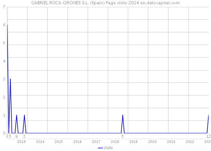 GABRIEL ROCA GIRONES S.L. (Spain) Page visits 2024 