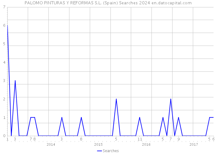 PALOMO PINTURAS Y REFORMAS S.L. (Spain) Searches 2024 