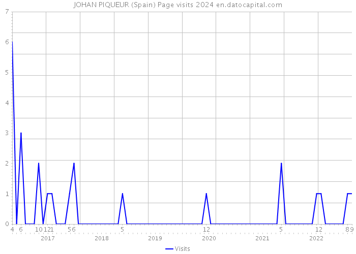 JOHAN PIQUEUR (Spain) Page visits 2024 