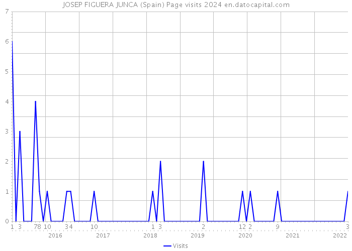 JOSEP FIGUERA JUNCA (Spain) Page visits 2024 