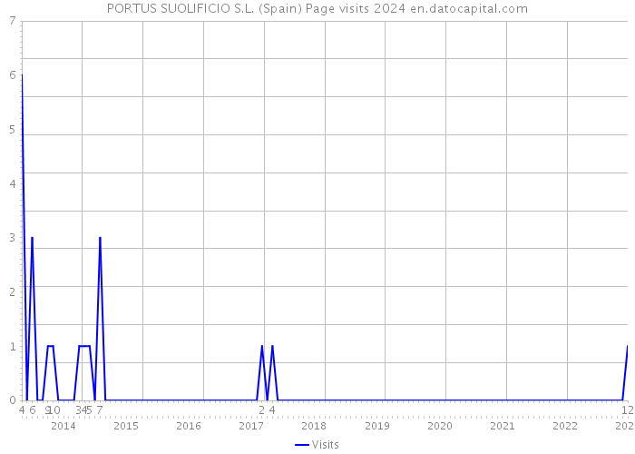 PORTUS SUOLIFICIO S.L. (Spain) Page visits 2024 