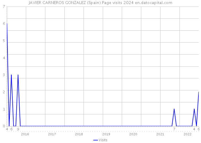 JAVIER CARNEROS GONZALEZ (Spain) Page visits 2024 