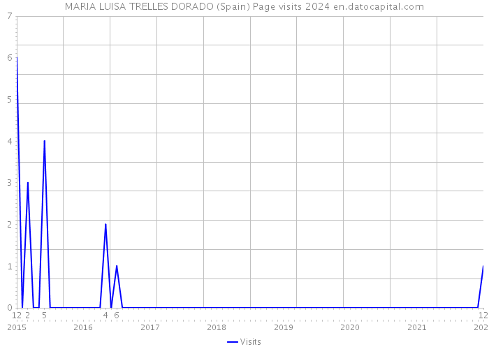 MARIA LUISA TRELLES DORADO (Spain) Page visits 2024 