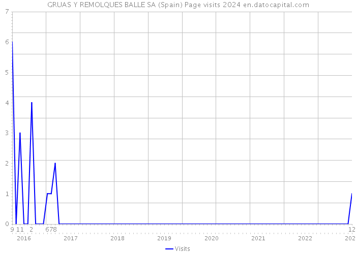 GRUAS Y REMOLQUES BALLE SA (Spain) Page visits 2024 