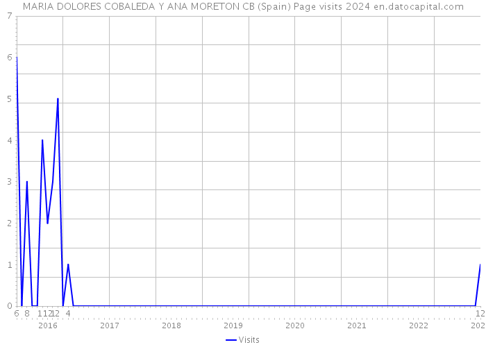 MARIA DOLORES COBALEDA Y ANA MORETON CB (Spain) Page visits 2024 