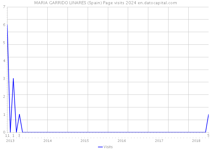 MARIA GARRIDO LINARES (Spain) Page visits 2024 