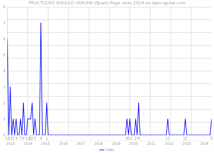 FRUCTUOSO ANGULO VARONA (Spain) Page visits 2024 