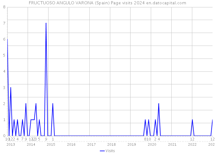 FRUCTUOSO ANGULO VARONA (Spain) Page visits 2024 