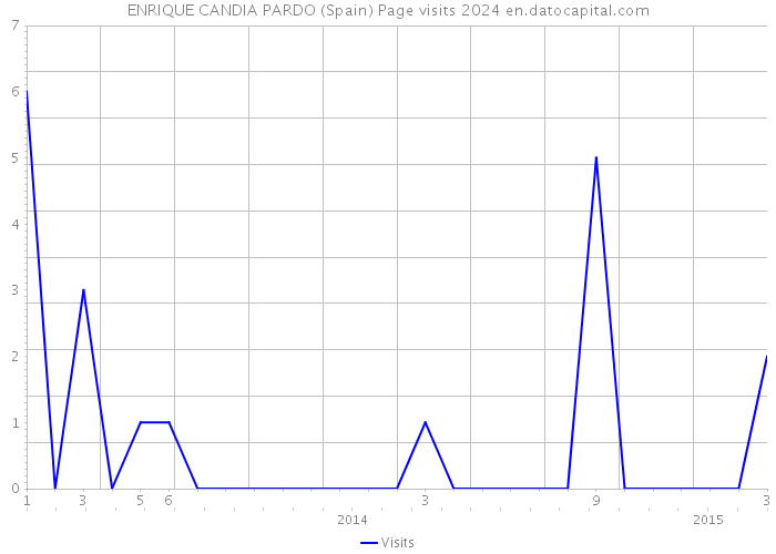 ENRIQUE CANDIA PARDO (Spain) Page visits 2024 