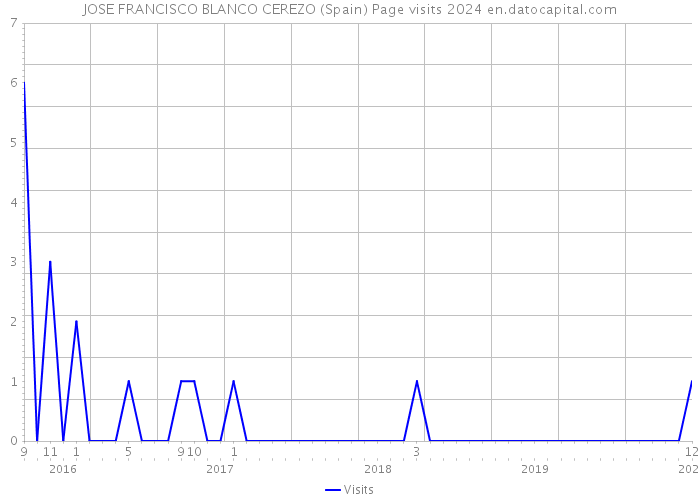 JOSE FRANCISCO BLANCO CEREZO (Spain) Page visits 2024 