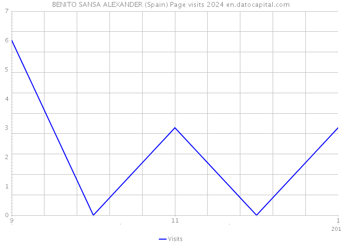 BENITO SANSA ALEXANDER (Spain) Page visits 2024 