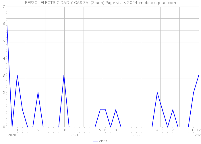 REPSOL ELECTRICIDAD Y GAS SA. (Spain) Page visits 2024 
