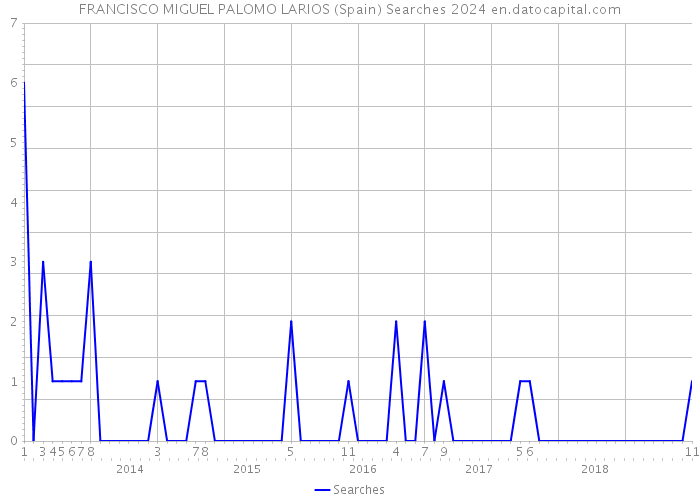 FRANCISCO MIGUEL PALOMO LARIOS (Spain) Searches 2024 